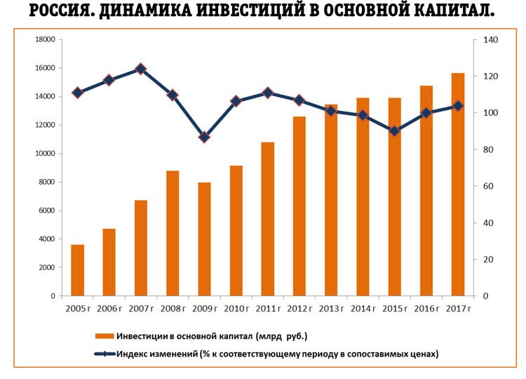 РОССИЯ. ДИНАМИКА ИНВЕСТИЦИЙ В ОСНОВНОЙ КАПИТАЛ.