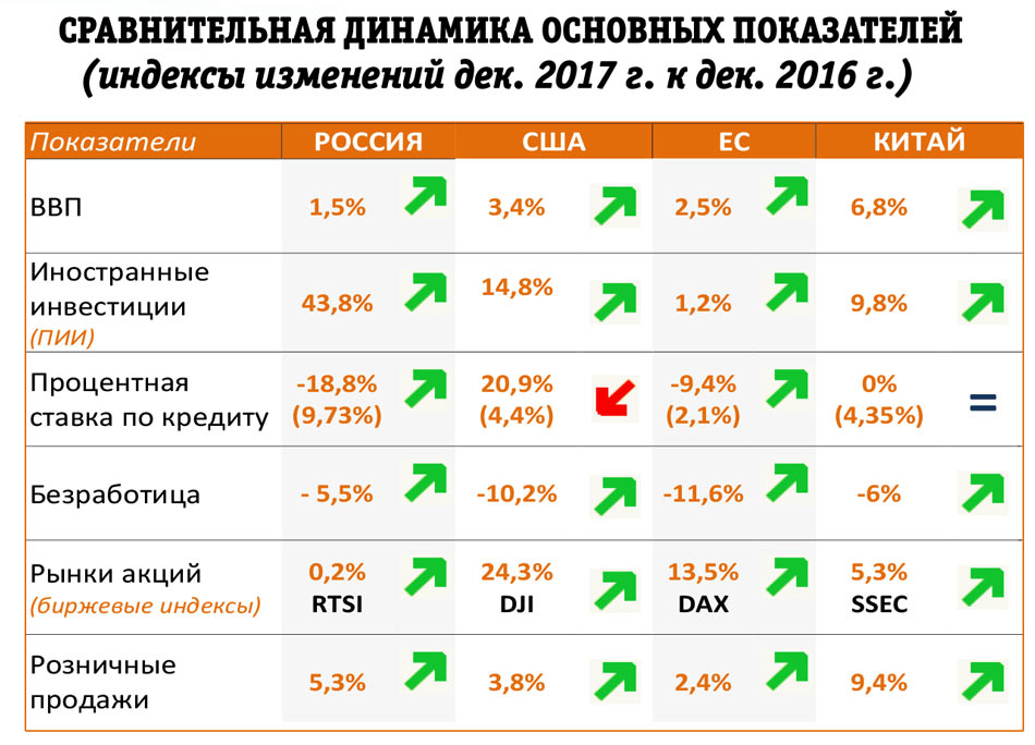 СРАВНИТЕЛЬНАЯ ДИНАМИКА ОСНОВНЫХ ПОКАЗАТЕЛЕЙ (индексы изменений дек. 2017 г. к дек. 2016 г.)